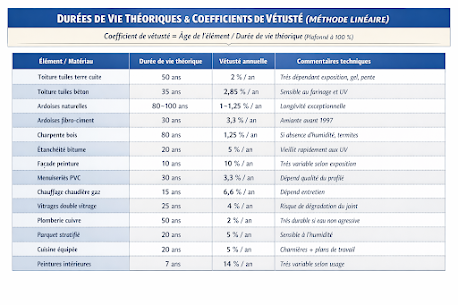 coefficient de vetuste clermont ferrand